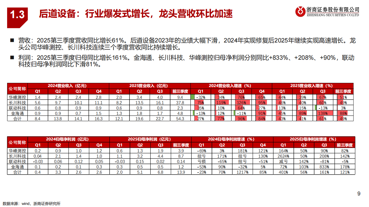 2026年半导体设备行业策略报告：AI驱动新成长，自主可控大时代-浙商证券.pdf_第9页