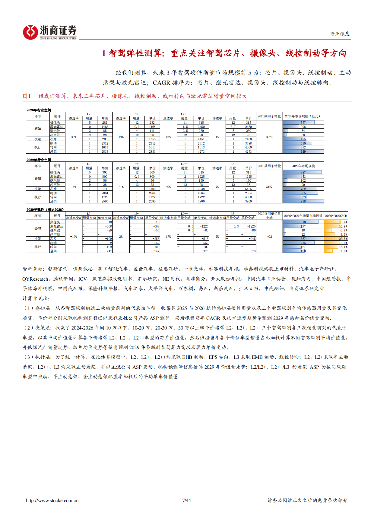 2026智能驾驶行业深度系列报告：智能驾驶行业系列深度(一)，L3破晓，硬件重估-浙商证券.pdf_第7页