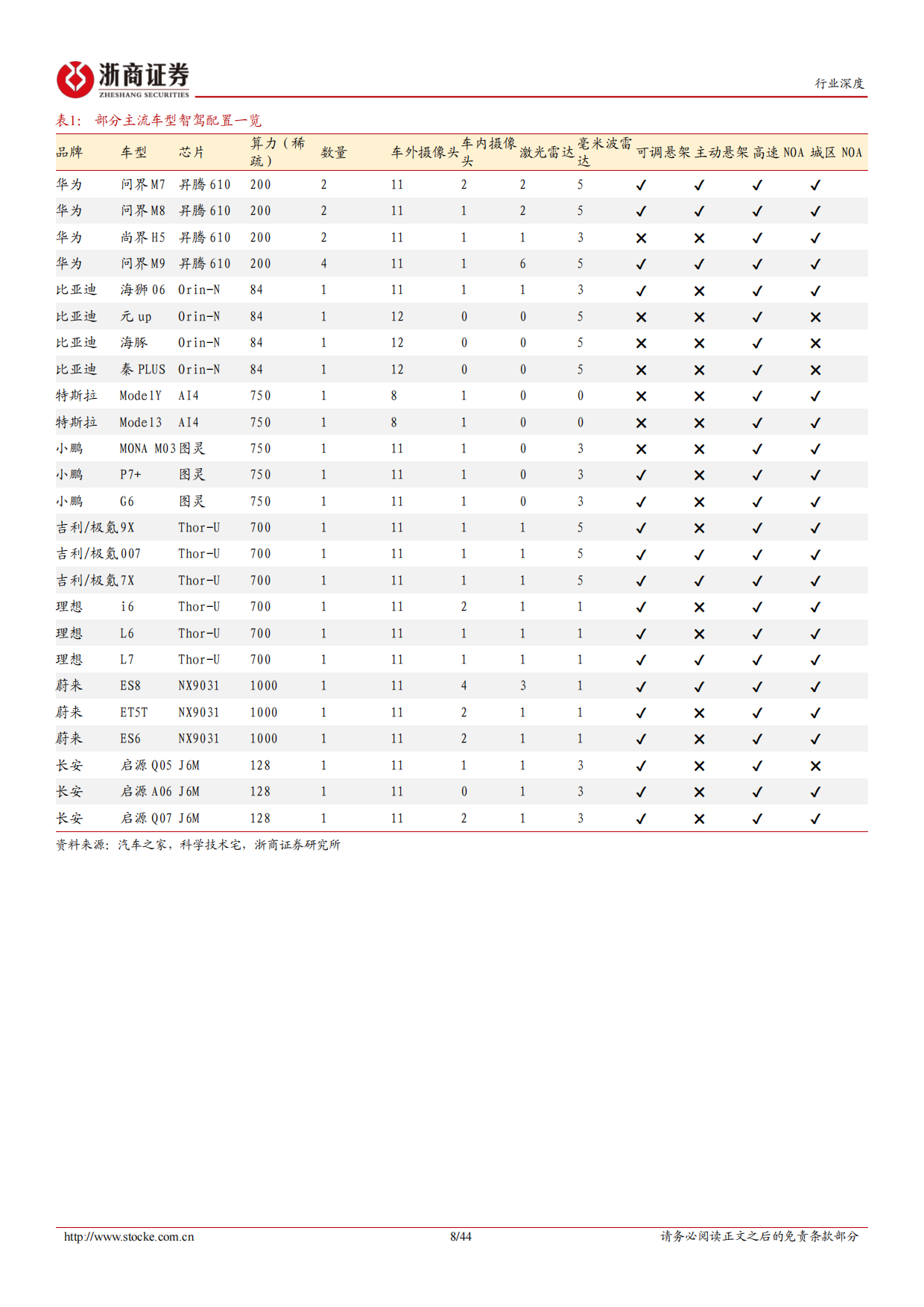 2026智能驾驶行业深度系列报告：智能驾驶行业系列深度(一)，L3破晓，硬件重估-浙商证券.pdf_第8页