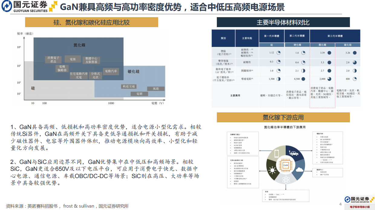 2026GaN功率半导体行业报告：应用场景加速拓展，数据中心与汽车电子贡献增量-国元证券.pdf_第4页