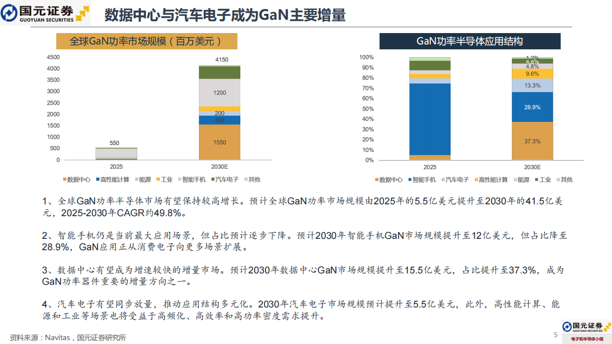 2026GaN功率半导体行业报告：应用场景加速拓展，数据中心与汽车电子贡献增量-国元证券.pdf_第5页