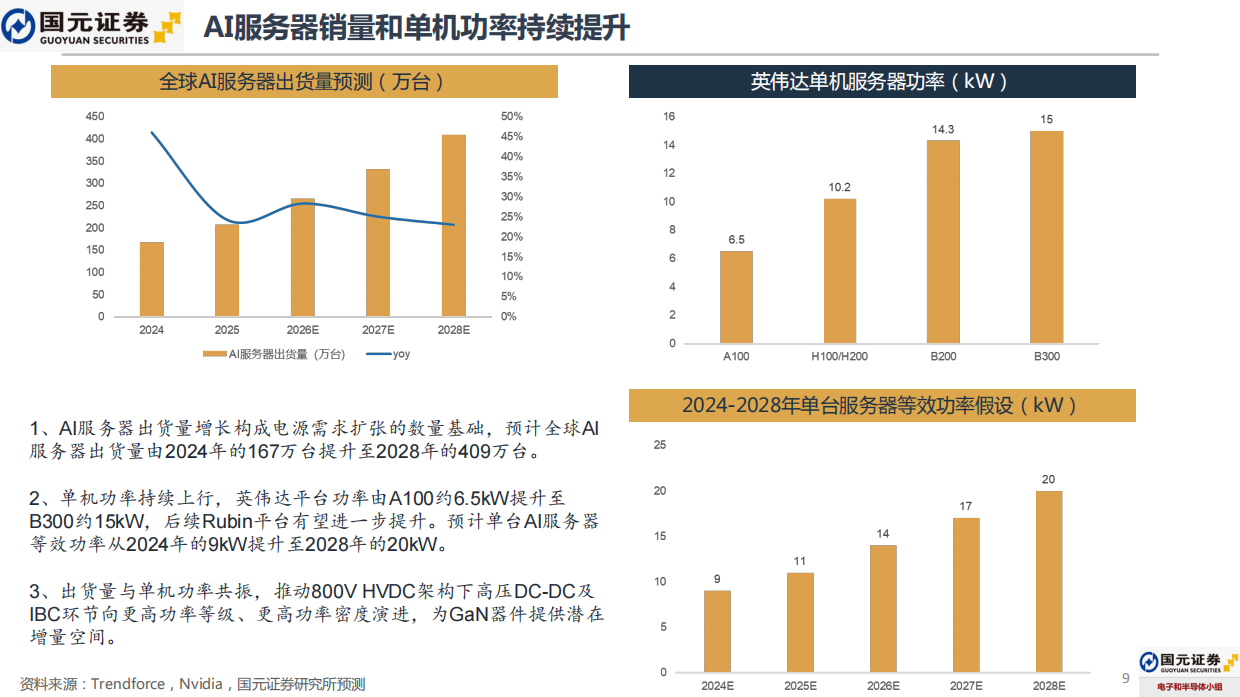 2026GaN功率半导体行业报告：应用场景加速拓展，数据中心与汽车电子贡献增量-国元证券.pdf_第9页