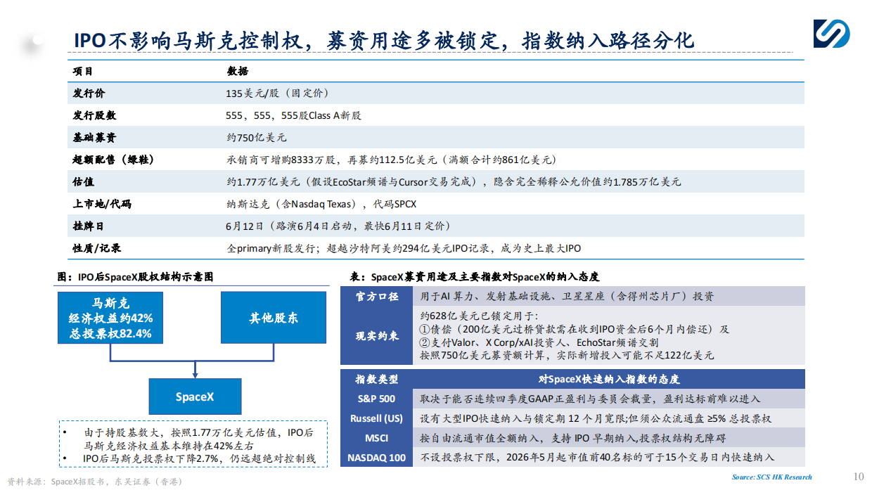 2026SpaceX（SPCX）：以低成本入轨能力打造供给侧壁垒，构建轨道发射、低轨卫星通信与AI基础设施一体化平台.pdf_第10页