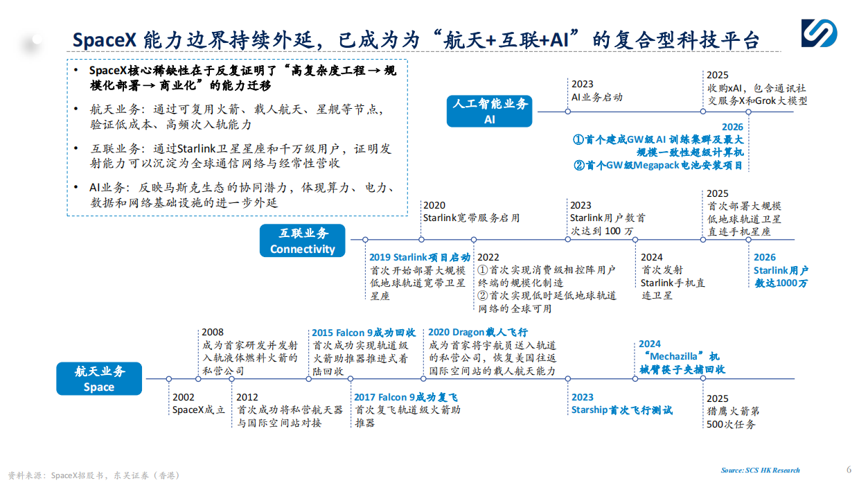 2026SpaceX（SPCX）：以低成本入轨能力打造供给侧壁垒，构建轨道发射、低轨卫星通信与AI基础设施一体化平台.pdf_第6页