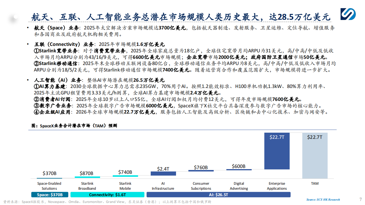 2026SpaceX（SPCX）：以低成本入轨能力打造供给侧壁垒，构建轨道发射、低轨卫星通信与AI基础设施一体化平台.pdf_第7页