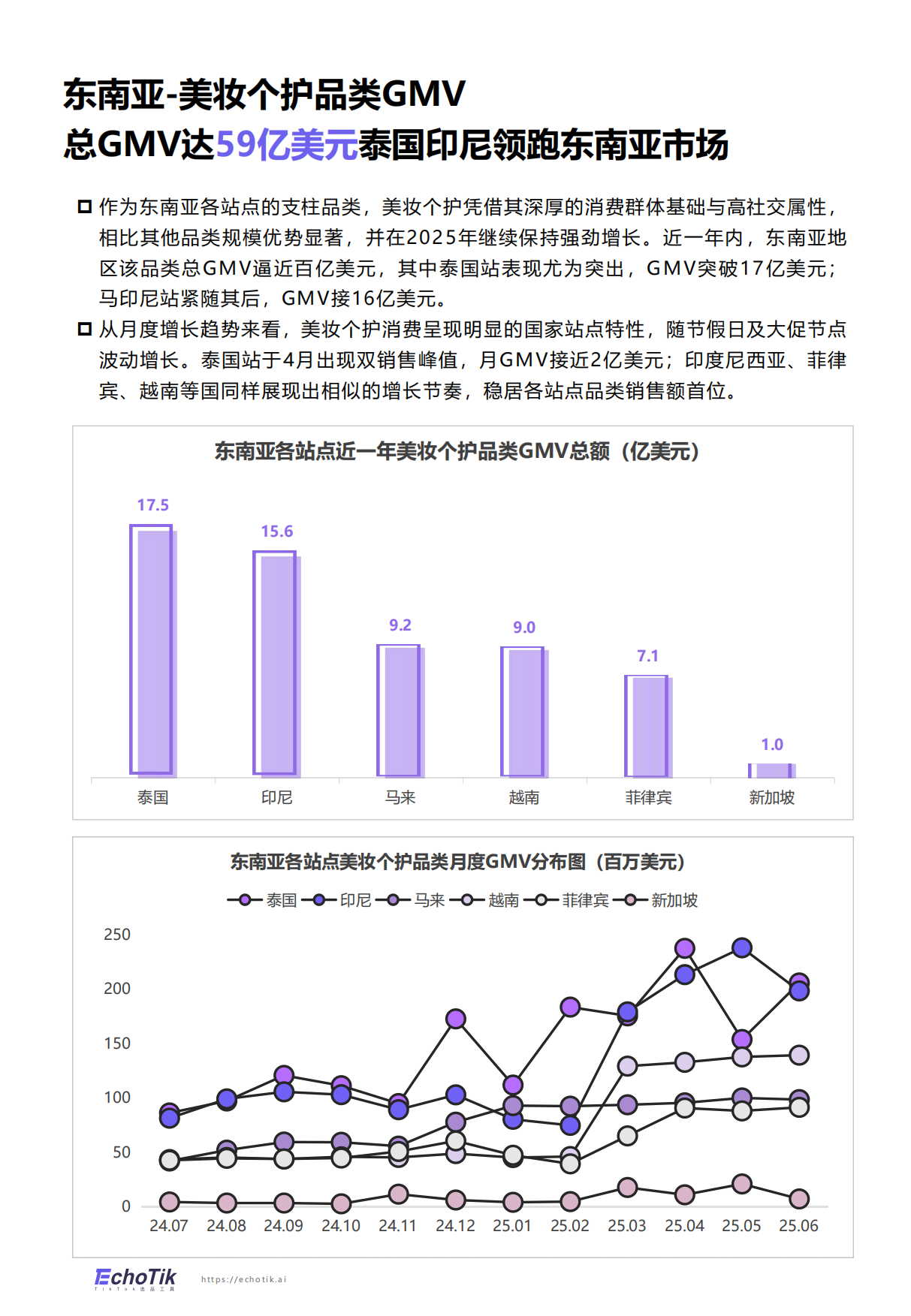 2024-2025EchoTikTikTokShop美妆个护报告东南亚43页.pdf_第4页