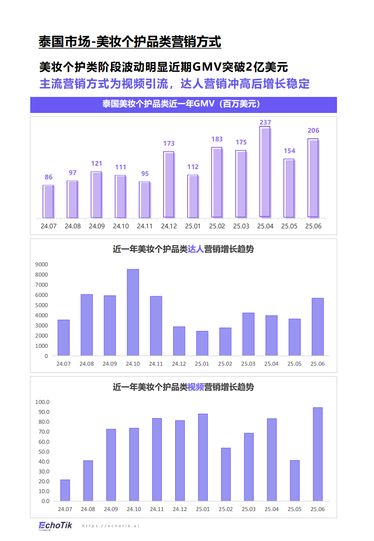 2024-2025EchoTikTikTokShop美妆个护报告东南亚43页.pdf_第7页