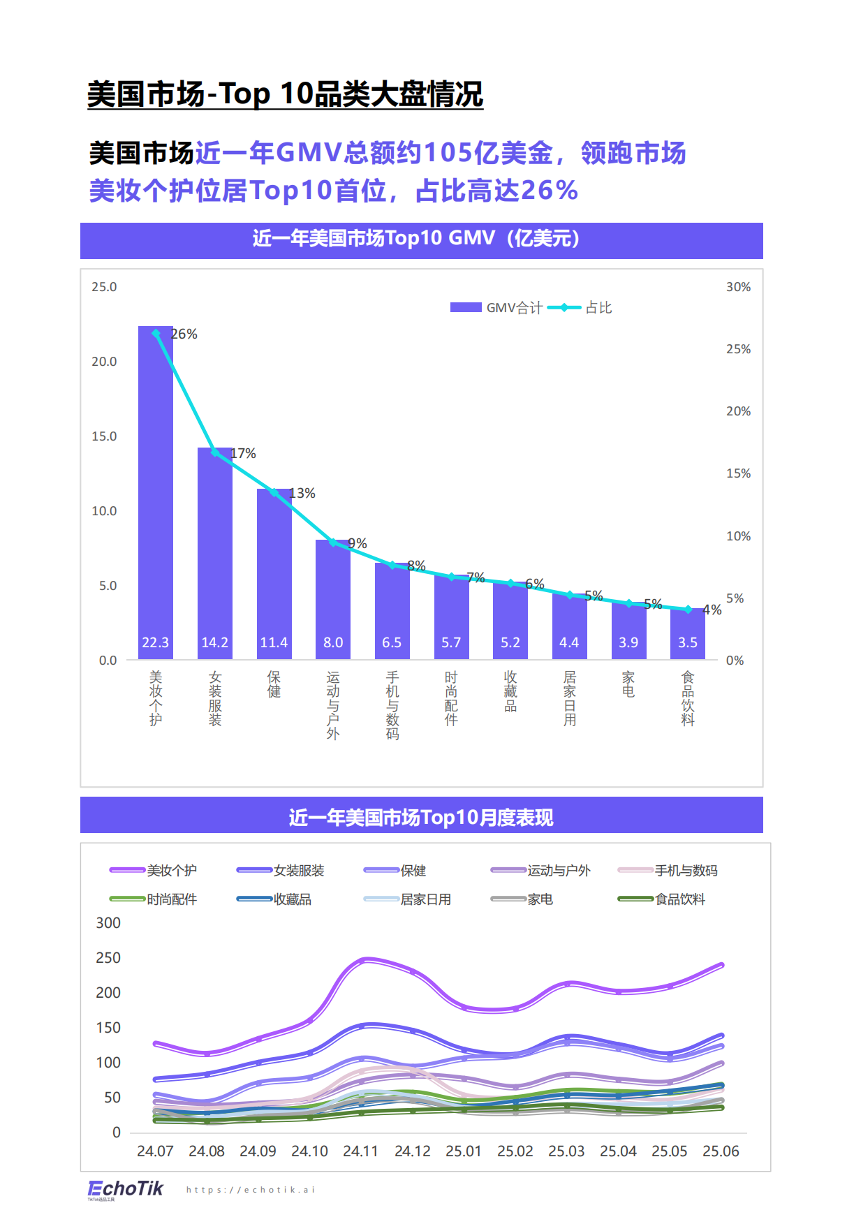 2024-2025EchoTikTikTokShop美妆及个护报告欧美28页.pdf_第4页