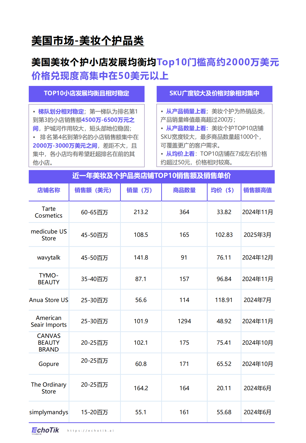 2024-2025EchoTikTikTokShop美妆及个护报告欧美28页.pdf_第7页