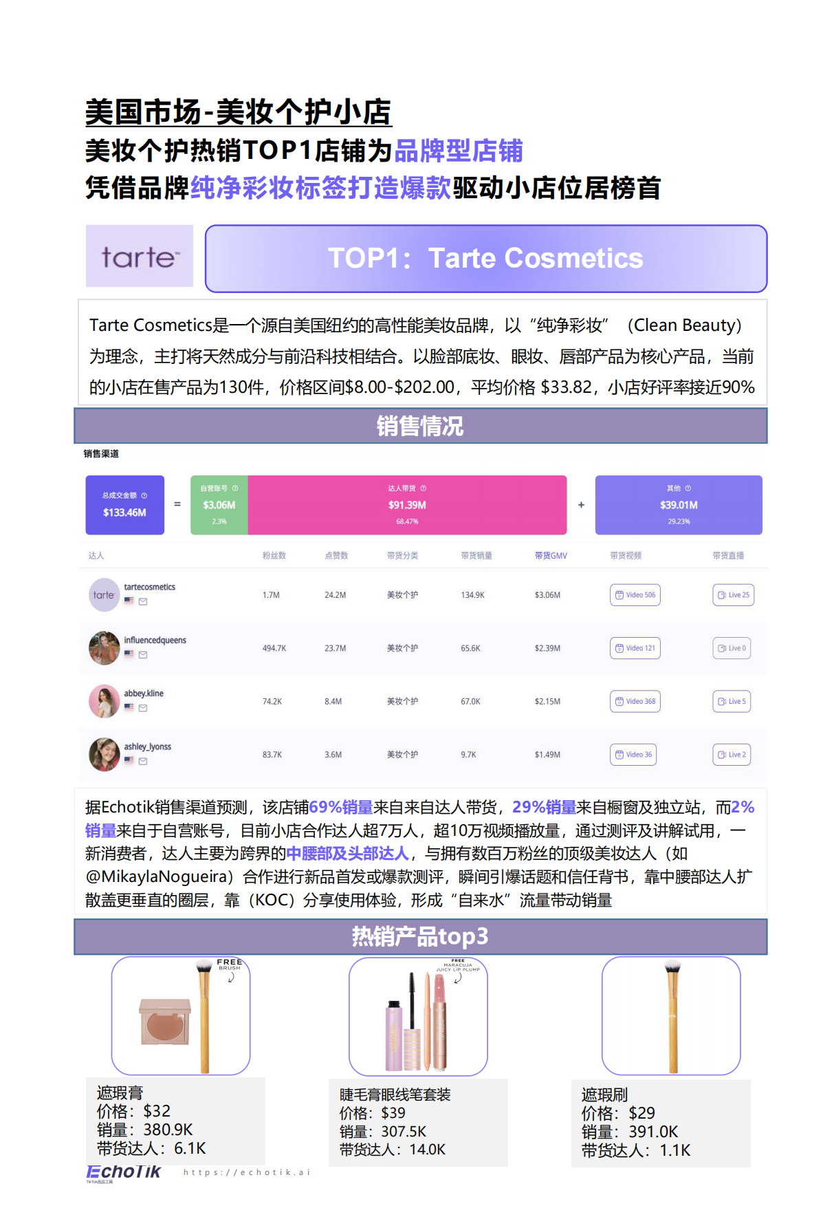2024-2025EchoTikTikTokShop美妆及个护报告欧美28页.pdf_第8页