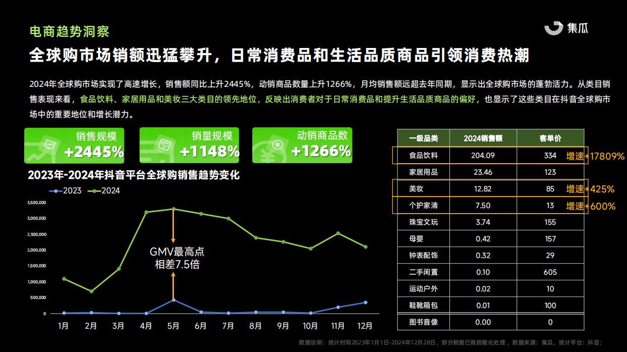 2024抖音内容电商年度报告(美妆乳品大健康解析）-集瓜.pdf_第10页