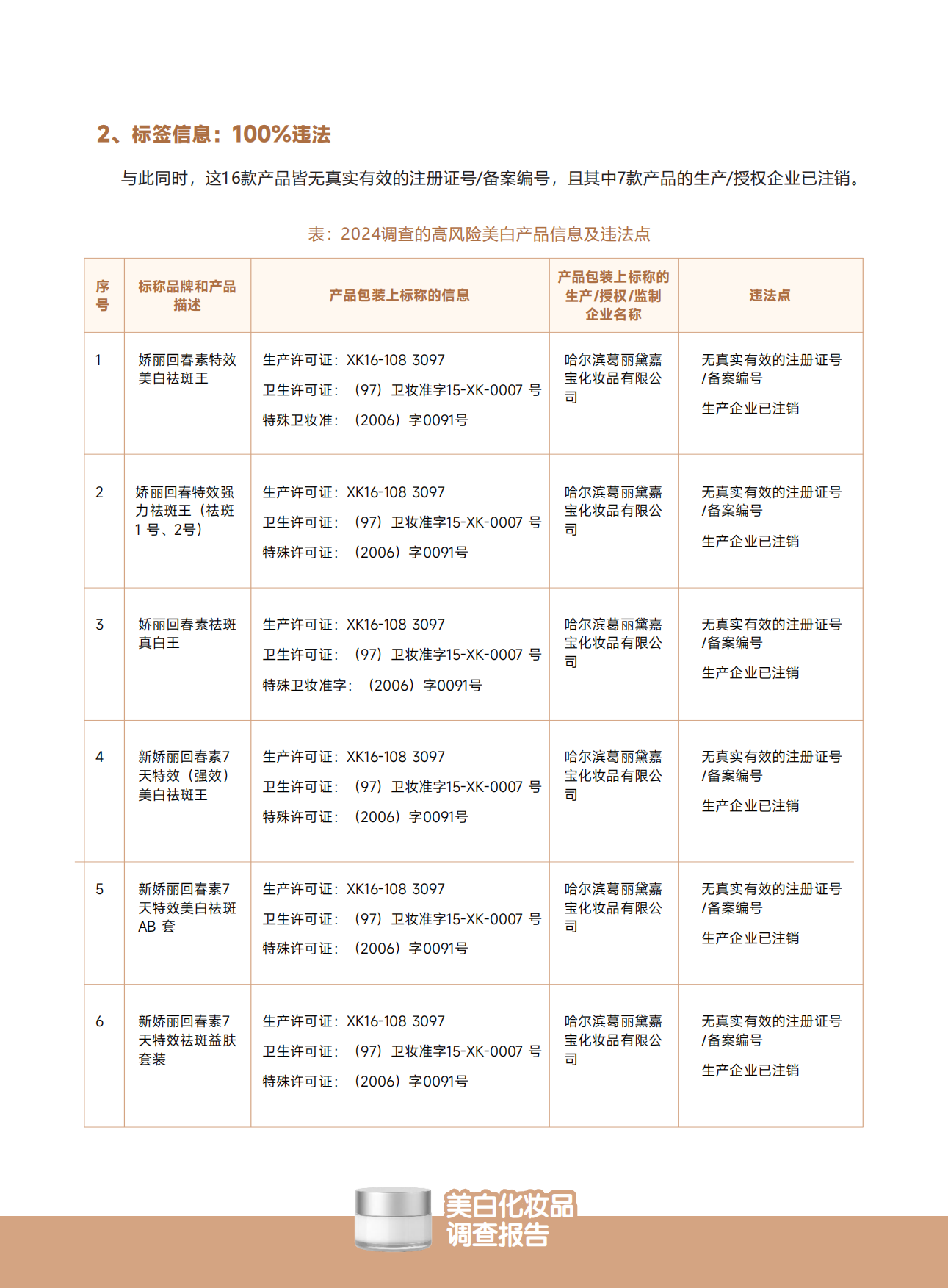 2025美白化妆品调查报告：美白刺客已入侵请爱美人士注意防范-无毒先锋.pdf_第7页