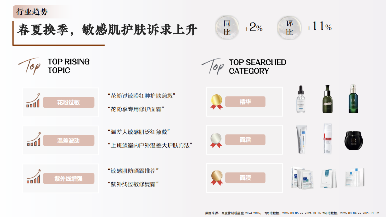 2025美妆行业洞察报告-敏肌轻抚恒韧循光自愈-百度营销.pdf_第3页