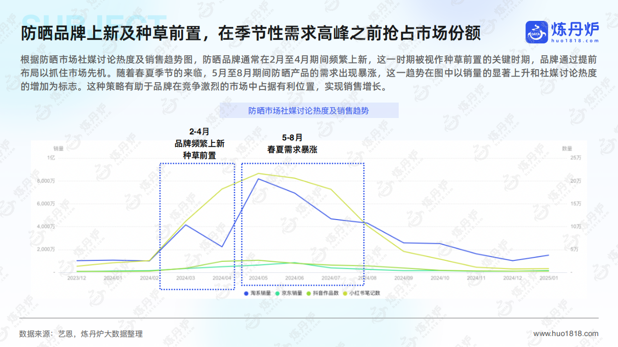 2025年防晒市场洞察及趋势前瞻-炼丹炉-化妆品行业.pdf_第6页