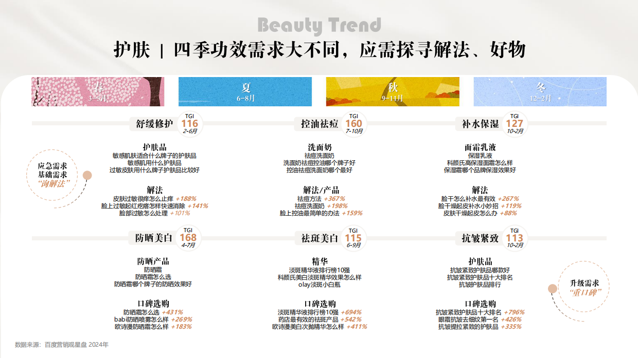 2025年化妆品行业：百度护肤彩妆报告-百度营销.pdf_第6页