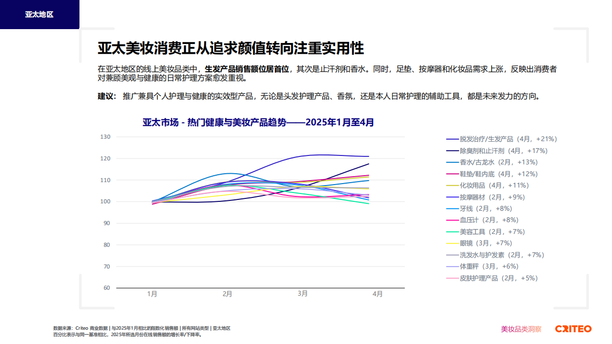 2025年健康与美妆行业全球趋势与洞察报告-Criteo.pdf_第10页