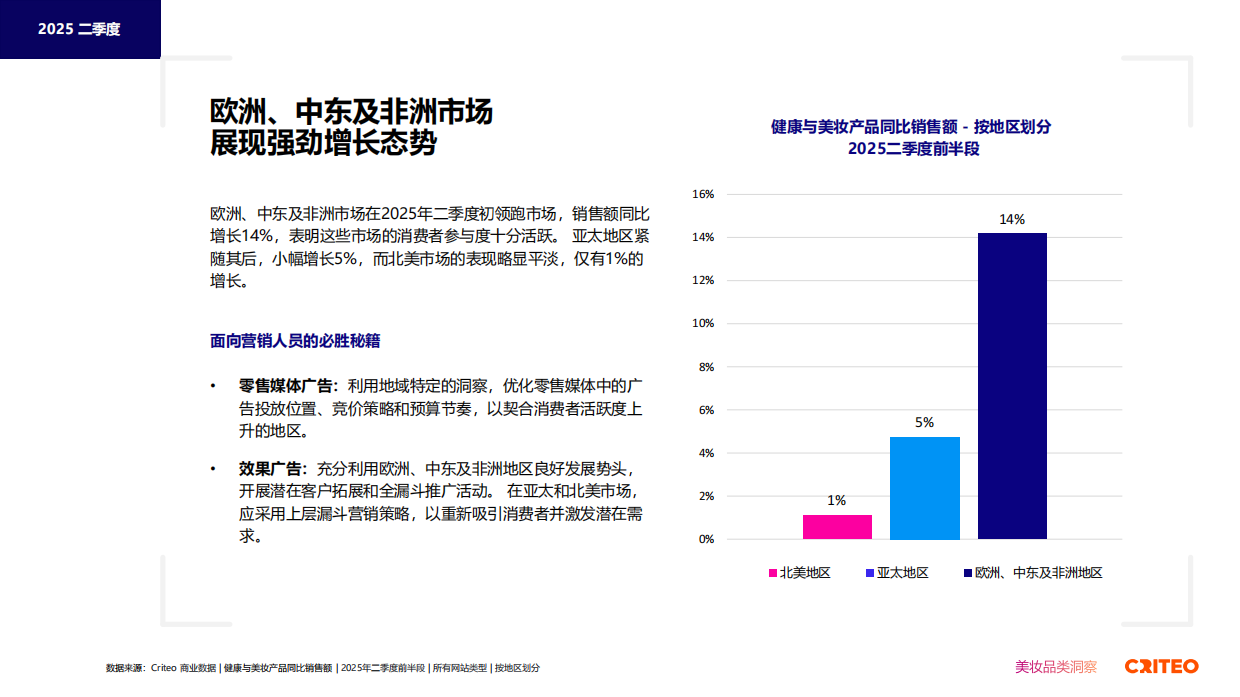 2025年健康与美妆行业全球趋势与洞察报告-Criteo.pdf_第6页