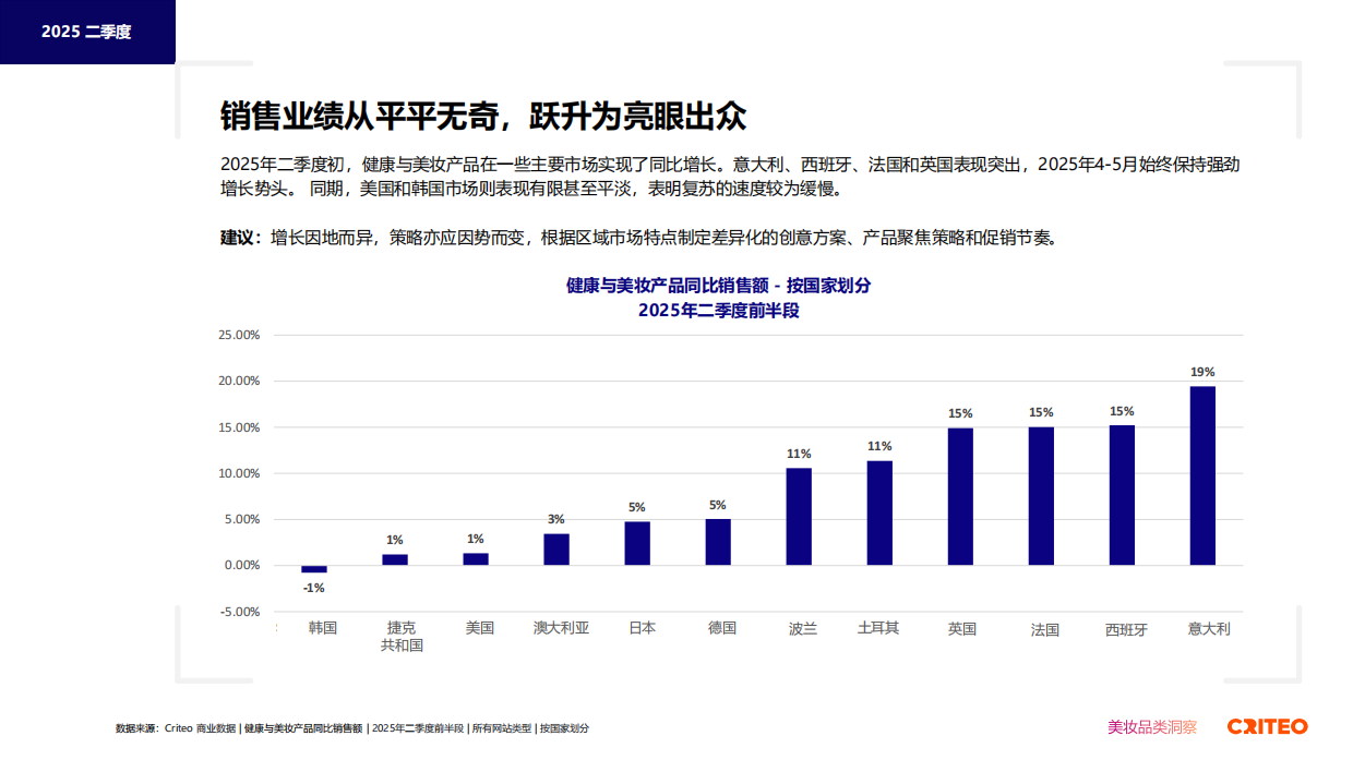 2025年健康与美妆行业全球趋势与洞察报告-Criteo.pdf_第7页