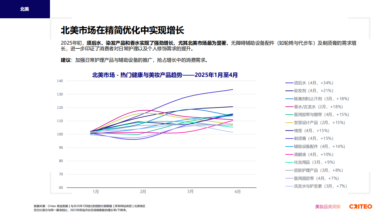 2025年健康与美妆行业全球趋势与洞察报告-Criteo.pdf_第8页