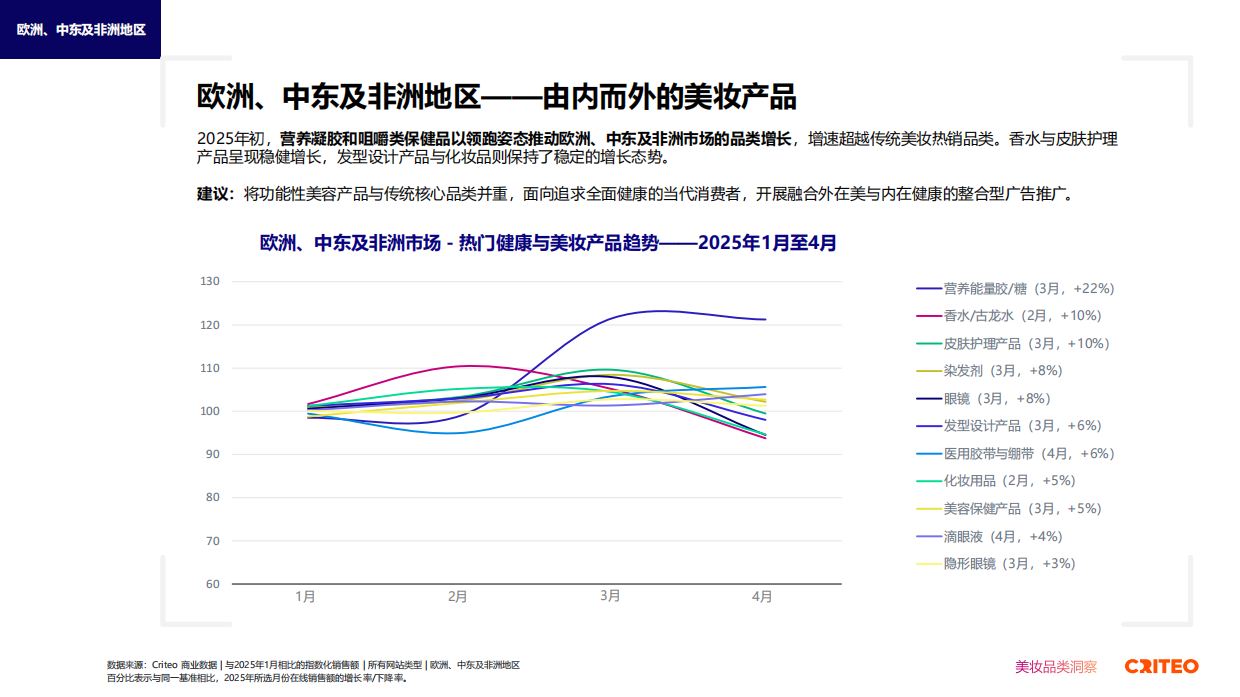 2025年健康与美妆行业全球趋势与洞察报告-Criteo.pdf_第9页