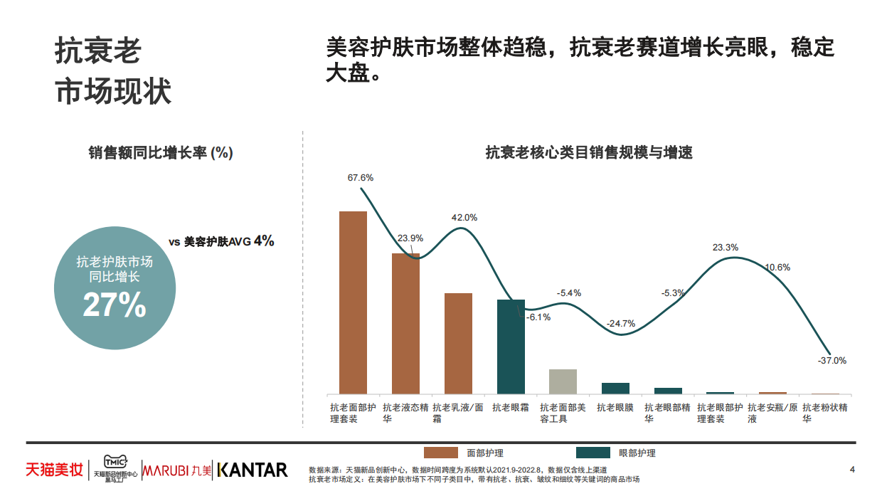 2025年抗衰老功效护肤趋势白皮书-天猫美妆.pdf_第4页