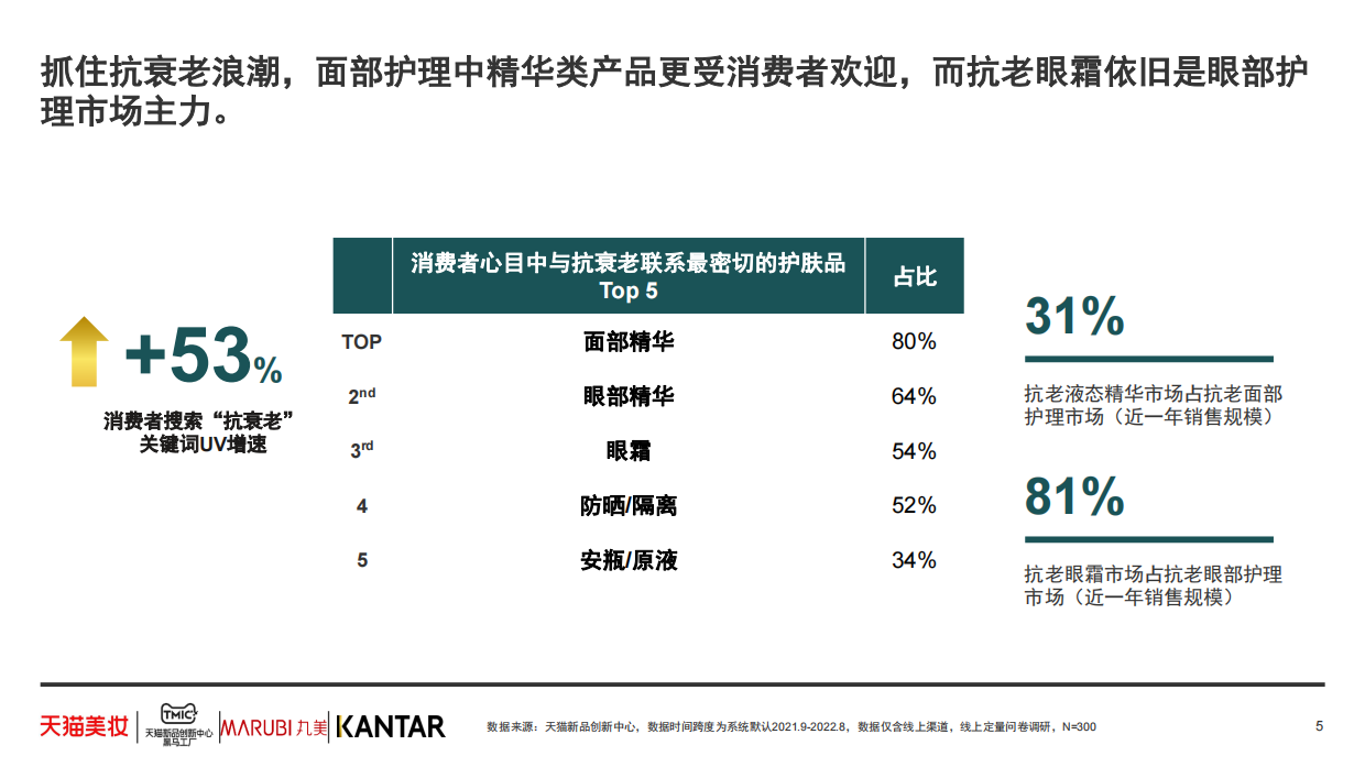 2025年抗衰老功效护肤趋势白皮书-天猫美妆.pdf_第5页