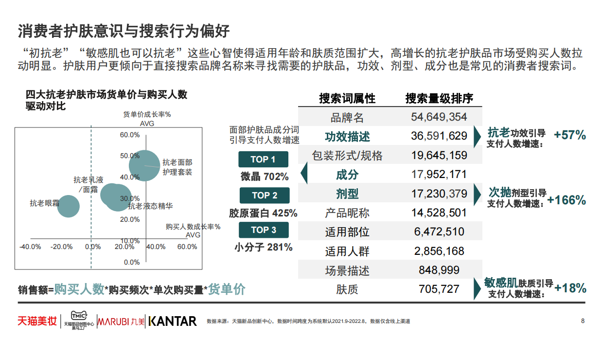 2025年抗衰老功效护肤趋势白皮书-天猫美妆.pdf_第8页
