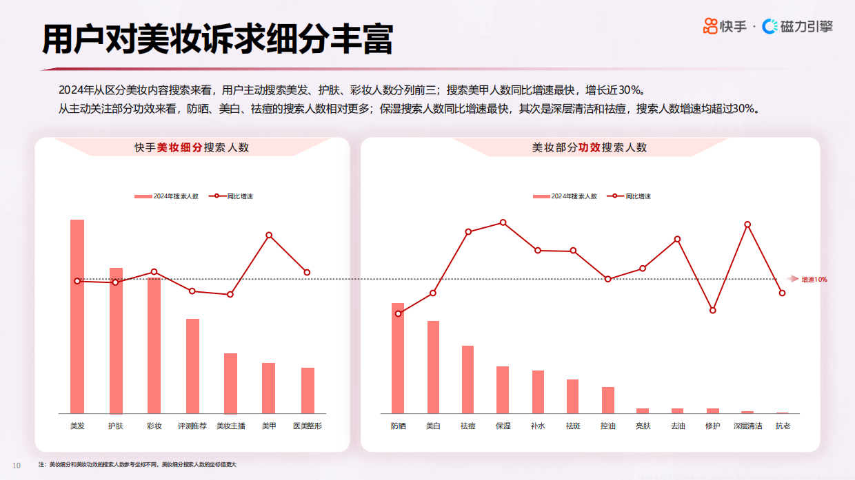 2025年快手美妆行业数据报告.pdf_第10页