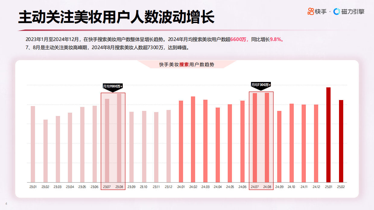2025年快手美妆行业数据报告.pdf_第4页