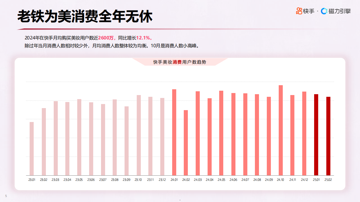 2025年快手美妆行业数据报告.pdf_第5页