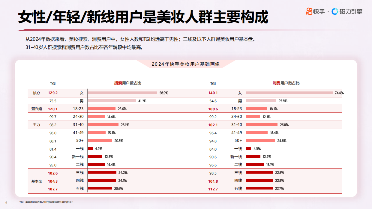 2025年快手美妆行业数据报告.pdf_第6页