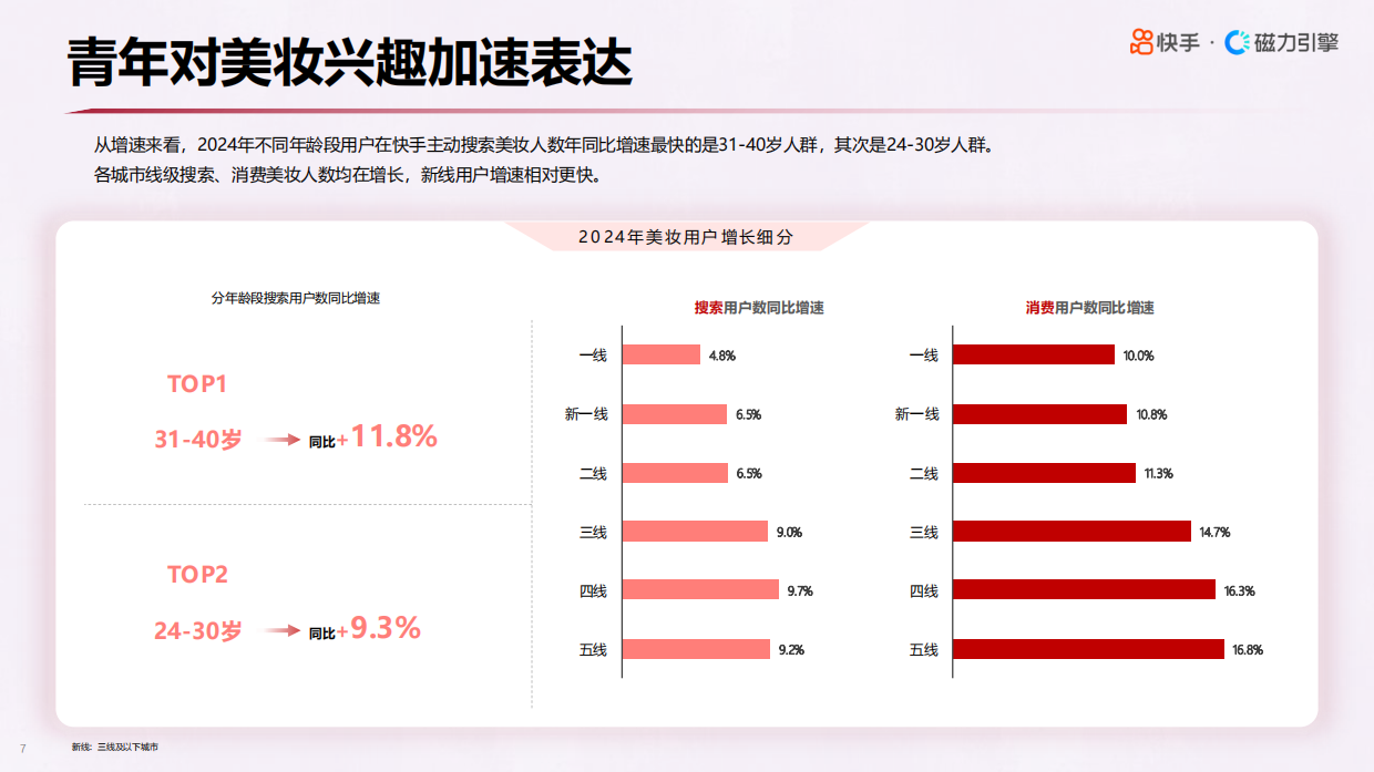2025年快手美妆行业数据报告.pdf_第7页