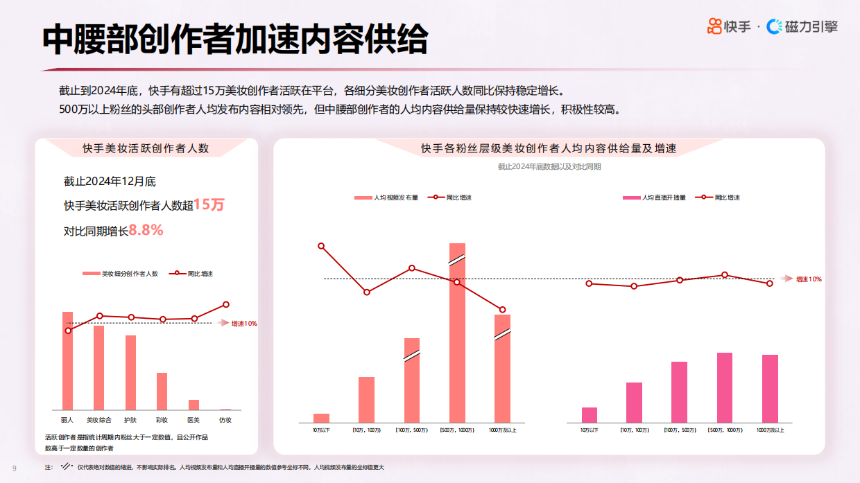 2025年快手美妆行业数据报告.pdf_第9页