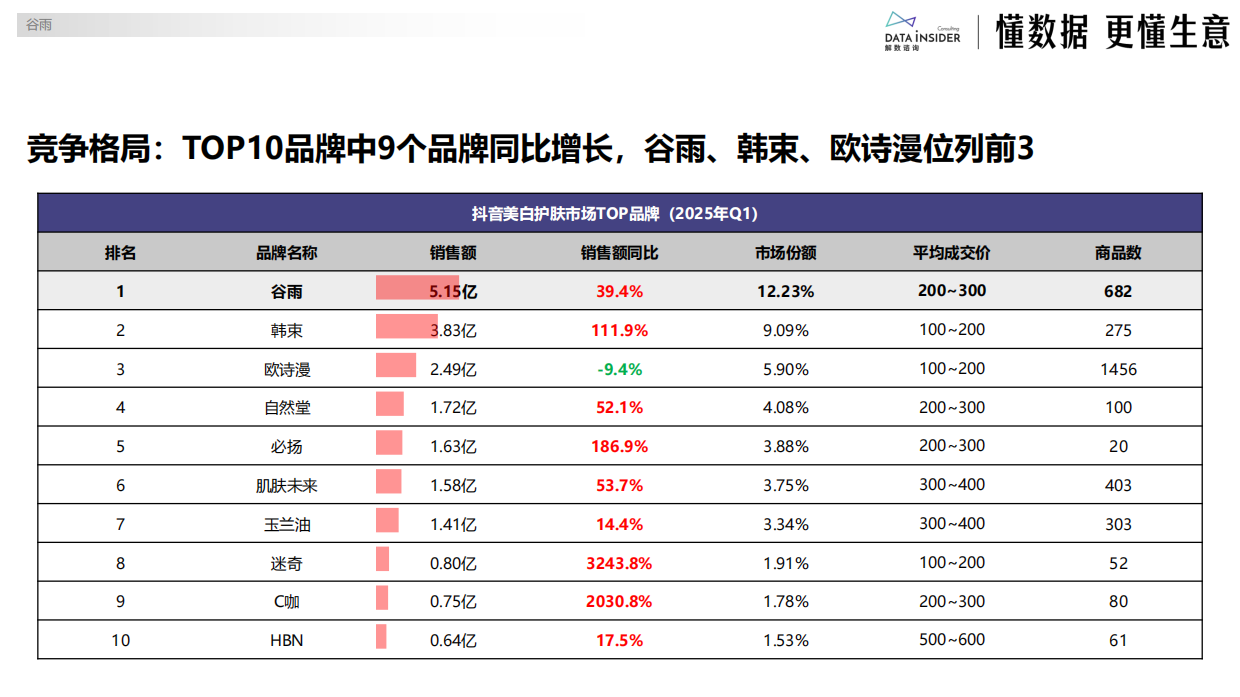 2025年美妆行业：谷雨品牌拆解-解数咨询.pdf_第10页