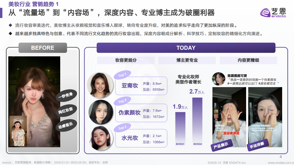 2025年美妆行业抖音营销新纪元报告-趋势、AI 与 未来-艺恩数据.pdf_第4页
