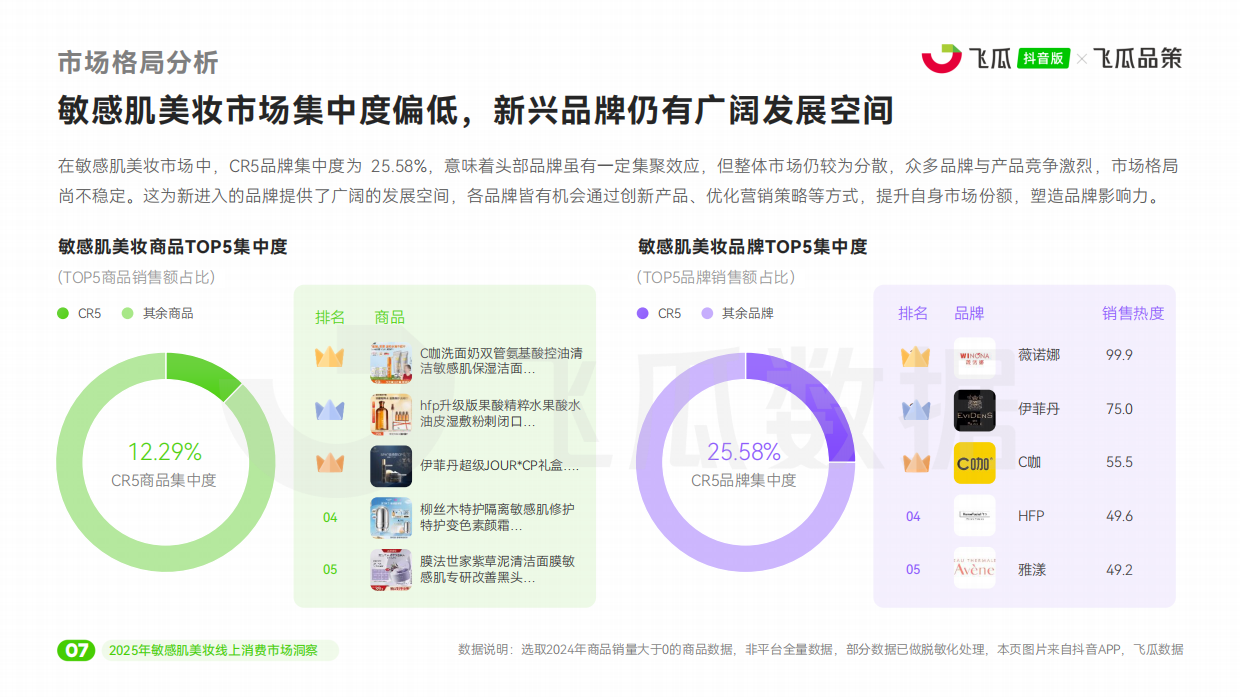 2025年敏感肌美妆线上消费与行业洞察报告-飞瓜数据.pdf_第8页
