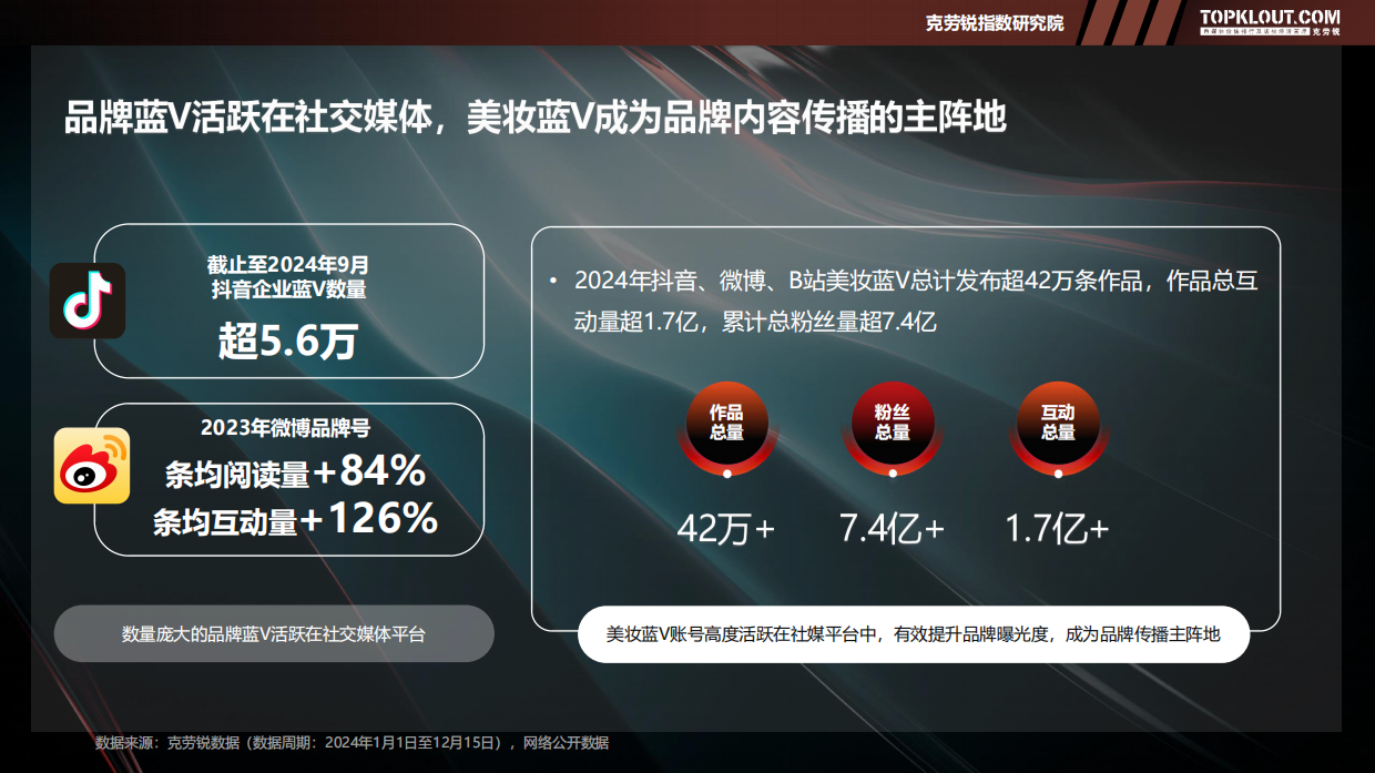 2025年品牌蓝V社交运营系列研究报告——美妆篇-克劳锐.pdf_第6页