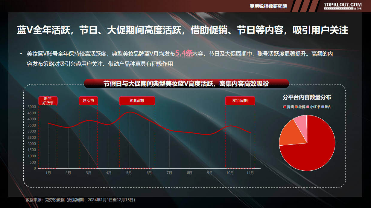 2025年品牌蓝V社交运营系列研究报告——美妆篇-克劳锐.pdf_第7页