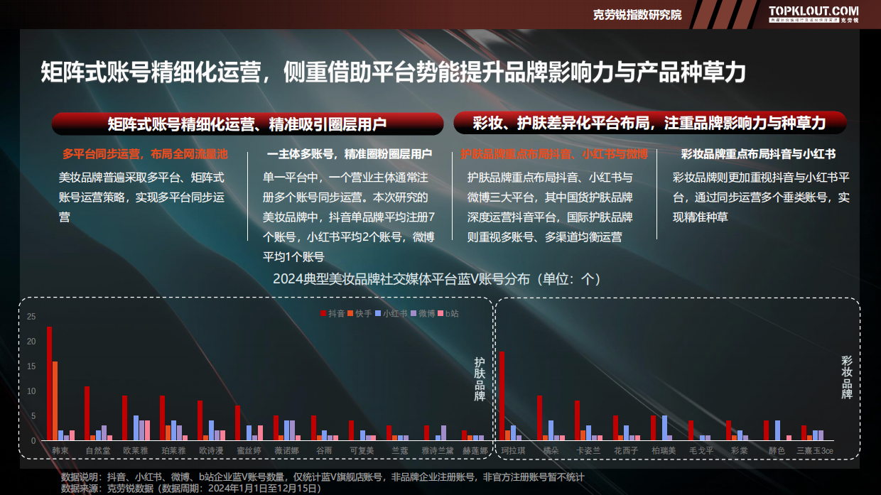 2025年品牌蓝V社交运营系列研究报告——美妆篇-克劳锐.pdf_第8页
