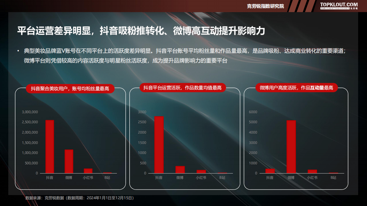 2025年品牌蓝V社交运营系列研究报告——美妆篇-克劳锐.pdf_第9页
