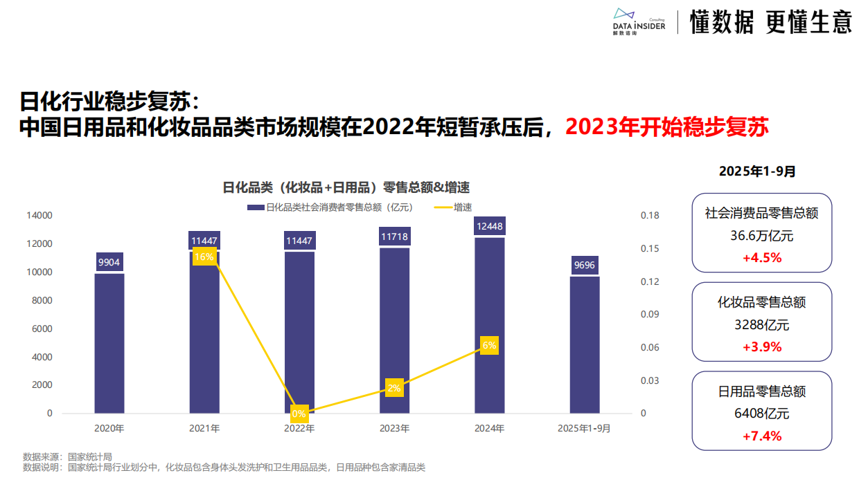 2025日化行业市场趋势及创新动态(美妆、个护、家化)-解数咨询.pdf_第4页