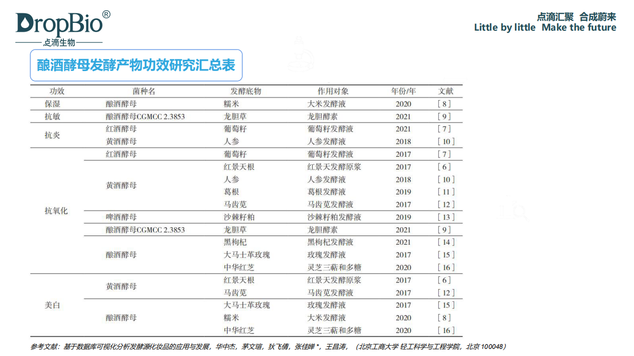 2025时光的酿造：天然发酵引领未来美妆-点滴生物.pdf_第6页