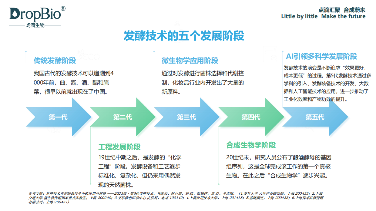 2025时光的酿造：天然发酵引领未来美妆-点滴生物.pdf_第7页