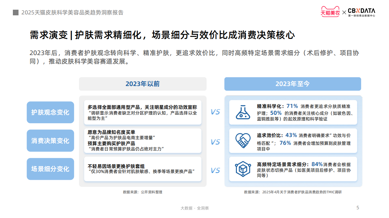 2025天猫皮肤科学美容趋势洞察报告-天猫美妆&第一财经商业数据中心.pdf_第5页