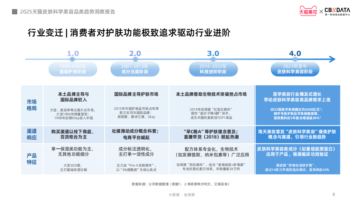 2025天猫皮肤科学美容趋势洞察报告-天猫美妆&第一财经商业数据中心.pdf_第6页