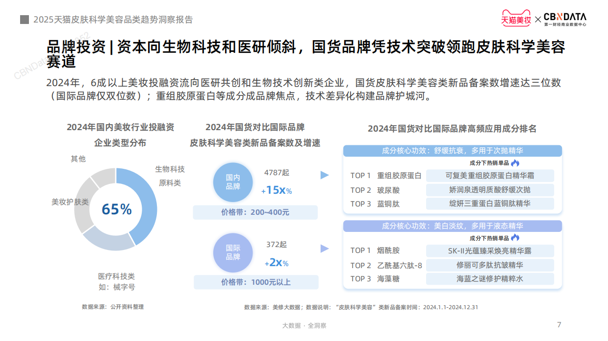 2025天猫皮肤科学美容趋势洞察报告-天猫美妆&第一财经商业数据中心.pdf_第7页