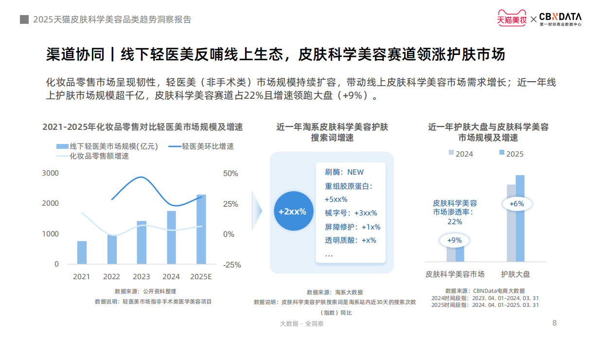 2025天猫皮肤科学美容趋势洞察报告-天猫美妆&第一财经商业数据中心.pdf_第8页
