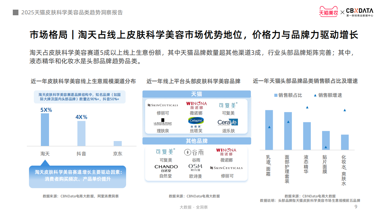 2025天猫皮肤科学美容趋势洞察报告-天猫美妆&第一财经商业数据中心.pdf_第9页