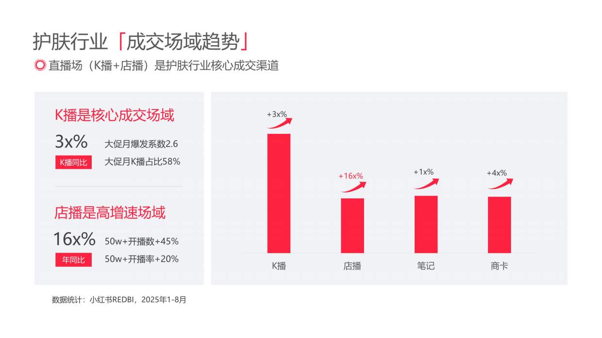 2025小红书电商双11-美妆个护行业运营指南-小红书种草学.pdf_第3页