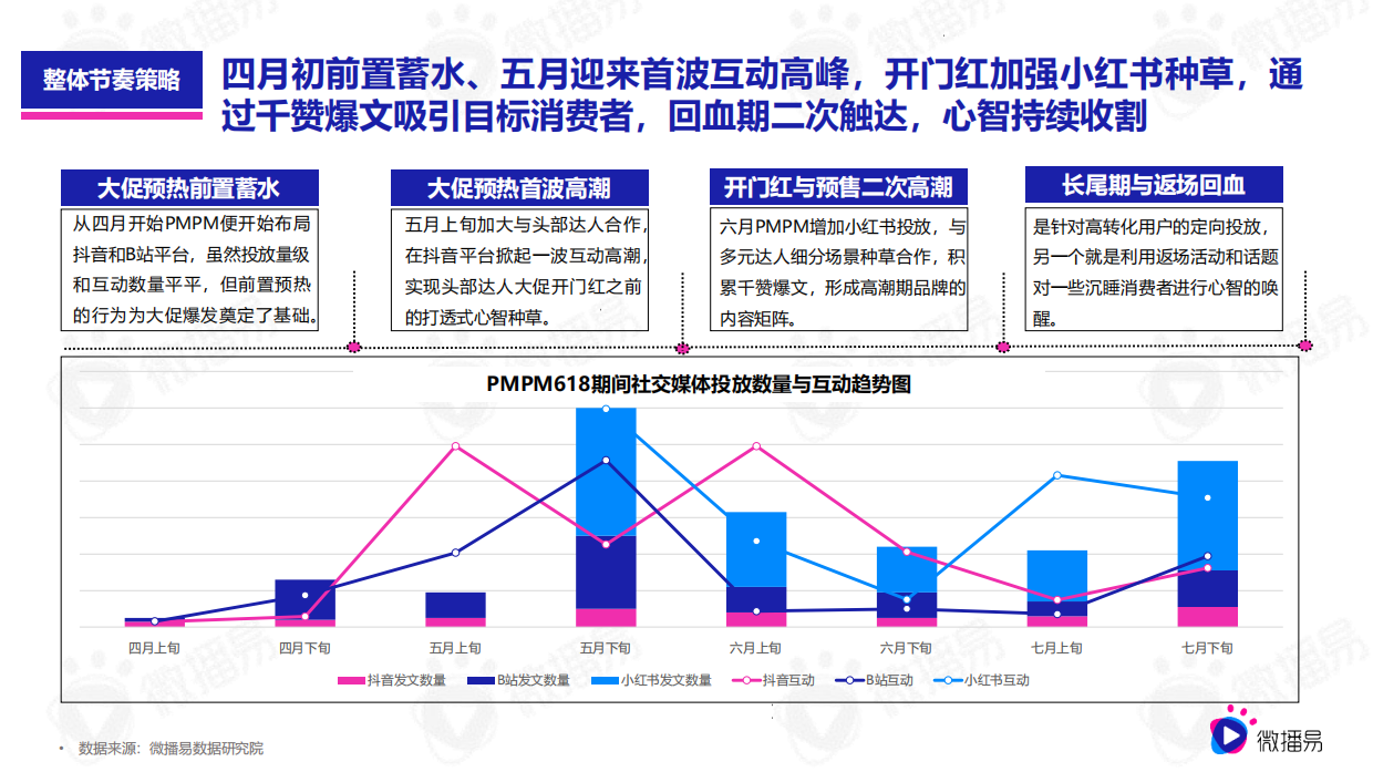 2026年618品牌营销优质行业案例篇（美妆）：PMPM新黑马式品牌故事，618如何借助社媒生根发芽？.pdf_第6页